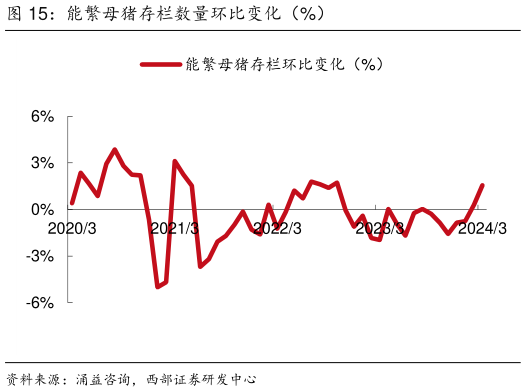 我想了解一下能繁母猪存栏数量环比变化(%)?