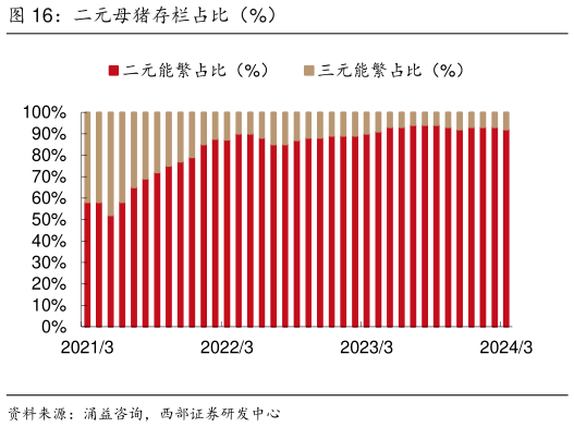 如何了解二元母猪存栏占比(%)?