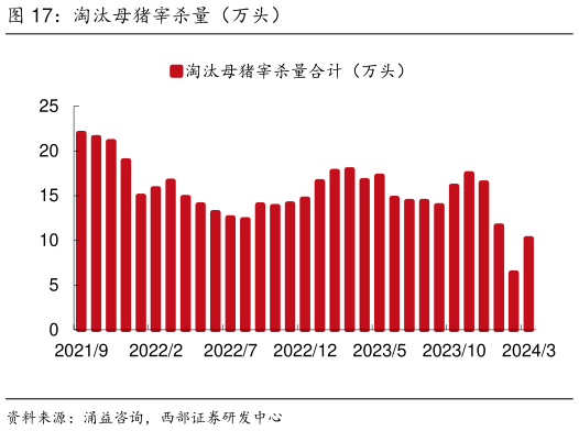 想关注一下淘汰母猪宰杀量(万头)?