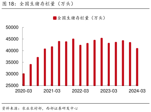 请问一下全国生猪存栏量(万头)?