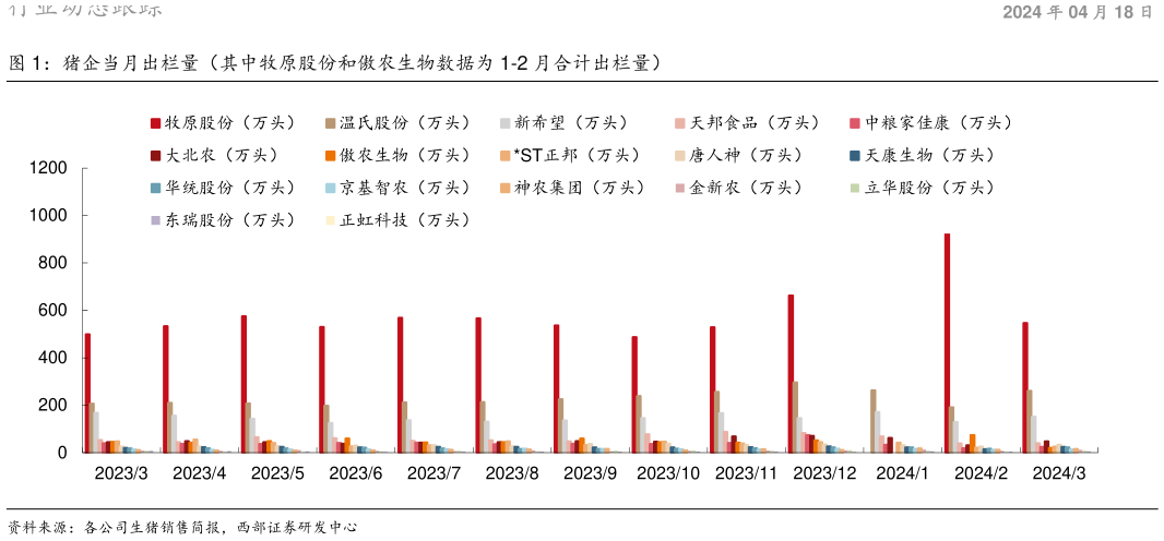 我想了解一下猪企当月出栏量(其中牧原股份和傲农生物数据为 1-2 月合计出栏量)?