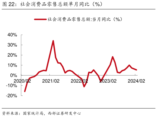 谁知道社会消费品零售总额单月同比(%)?