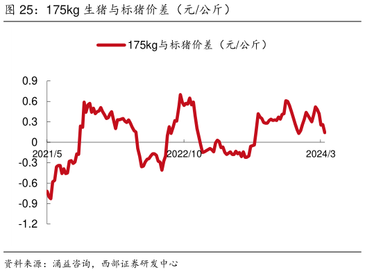 如何才能175kg 生猪与标猪价差(元公斤)?