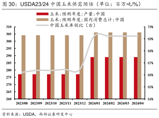 如何了解USDA2324 中国玉米供需预估(单位:百万吨%)?