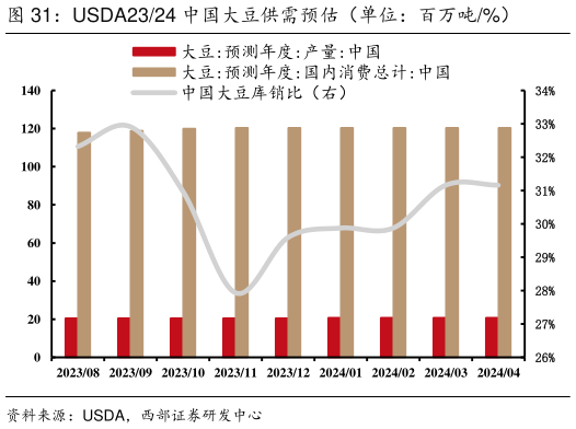 如何了解USDA2324 中国大豆供需预估(单位:百万吨%)?