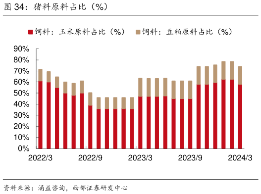 想关注一下猪料原料占比(%)?