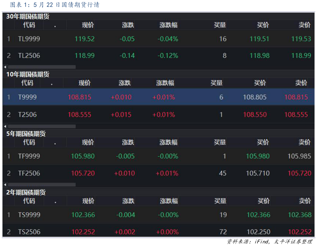 请问一下5 月 22 日国债期货行情