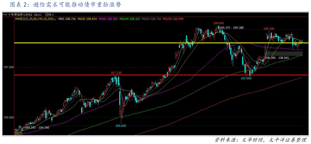 想问下各位网友避险需求可能推动债市重拾涨势