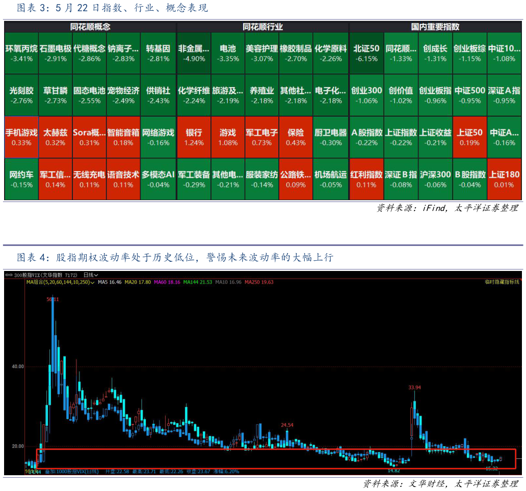 咨询大家5 月 22 日指数、行业、概念表现 股指期权波动率处于历史低位，警惕未来波动率的大幅上行