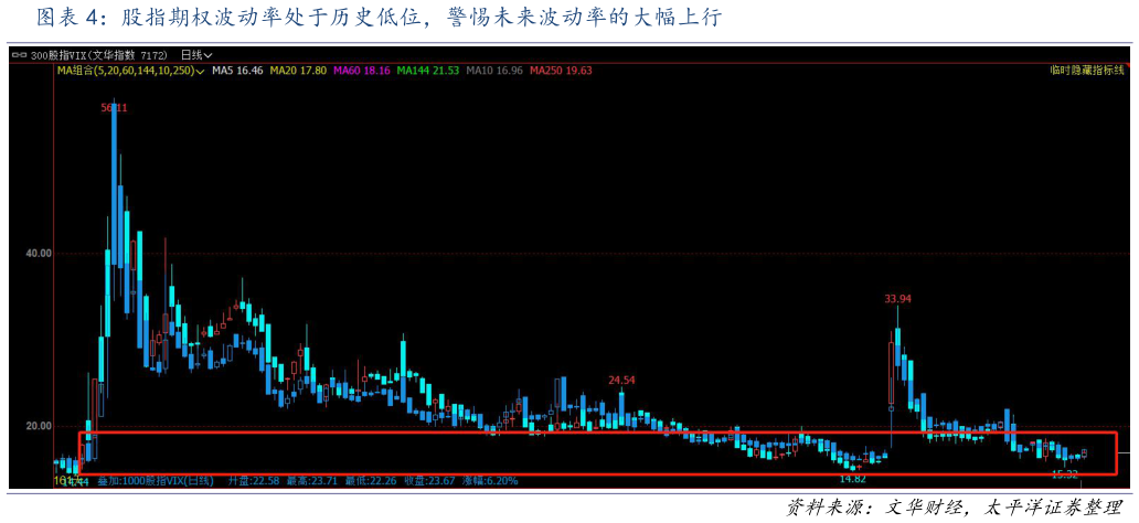 如何了解股指期权波动率处于历史低位，警惕未来波动率的大幅上行