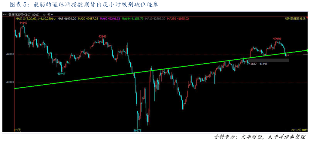 怎样理解最弱的道琼斯指数期货出现小时级别破位迹象