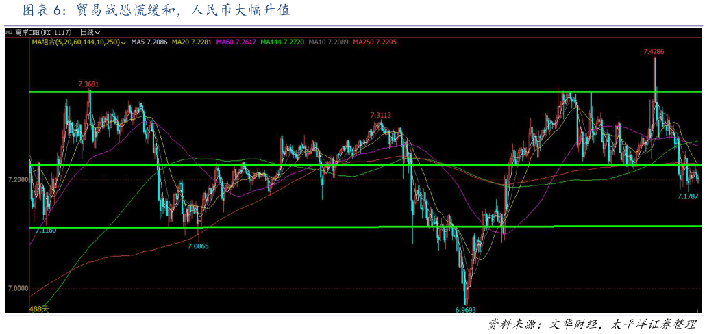 咨询大家贸易战恐慌缓和，人民币大幅升值