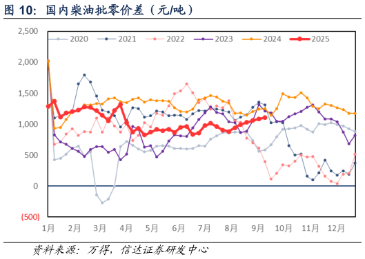 想关注一下国内柴油批零价差（元吨）
