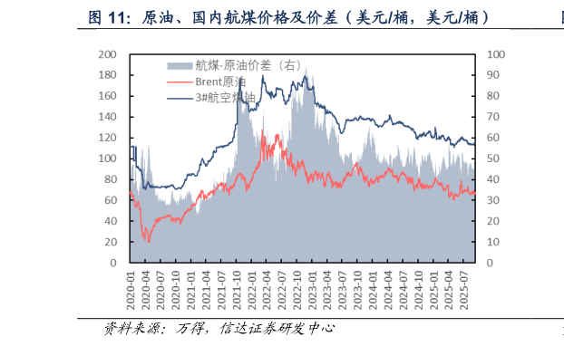 我想了解一下原油、国内航煤价格及价差（美元桶，美元桶）