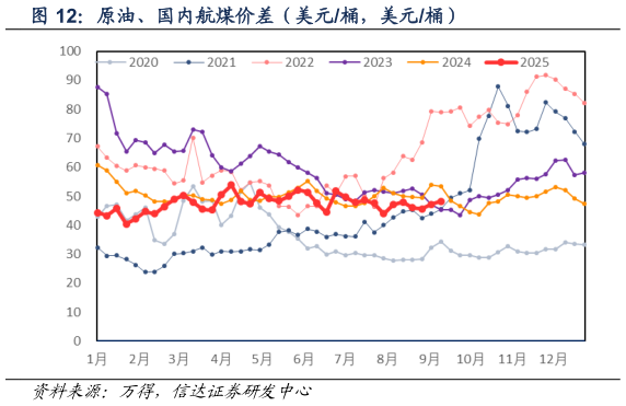 想关注一下原油、国内航煤价差（美元桶，美元桶）