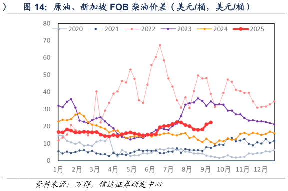 如何了解原油、新加坡 FOB 柴油价差（美元桶，美元桶）