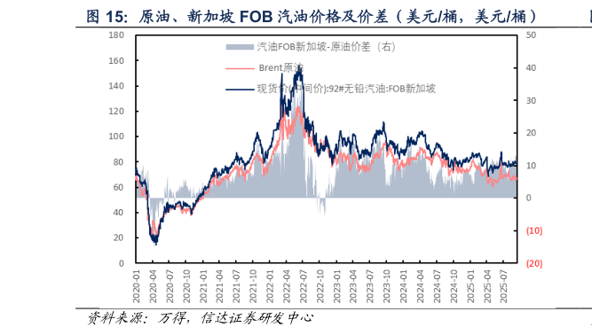 我想了解一下原油、新加坡 FOB 汽油价格及价差（美元桶，美元桶）