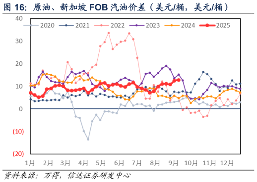 想问下各位网友原油、新加坡 FOB 汽油价差（美元桶，美元桶）