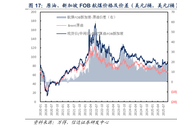 如何才能原油、新加坡 FOB 航煤价格及价差（美元桶，美元桶）  原油、新加坡 FOB 航煤价差（美元桶，美元桶）