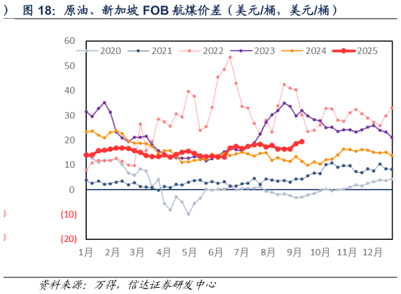 你知道原油、新加坡 FOB 航煤价差（美元桶，美元桶）