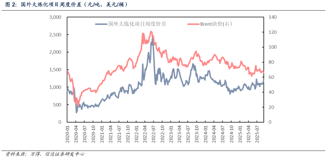咨询下各位国外大炼化项目周度价差（元吨，美元桶）