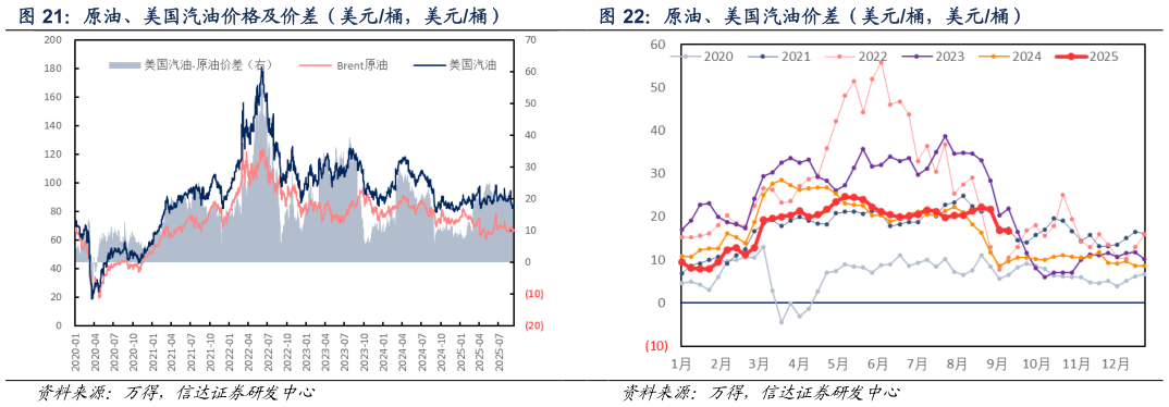 谁能回答原油、美国汽油价格及价差（美元桶，美元桶）