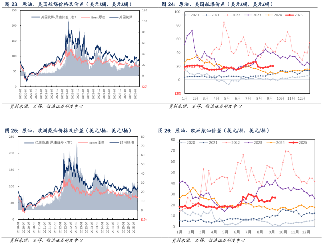 一起讨论下原油、美国航煤价差（美元桶，美元桶） 原油、欧洲柴油价格及价差（美元桶，美元桶） 原油、欧洲柴油价差（美元桶，美元桶）