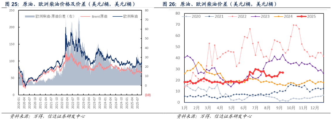 想关注一下原油、欧洲柴油价格及价差（美元桶，美元桶） 原油、欧洲柴油价差（美元桶，美元桶）