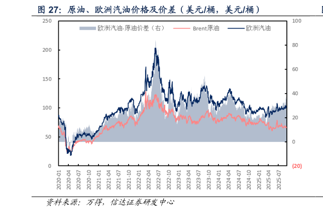 如何看待原油、欧洲汽油价格及价差（美元桶，美元桶）