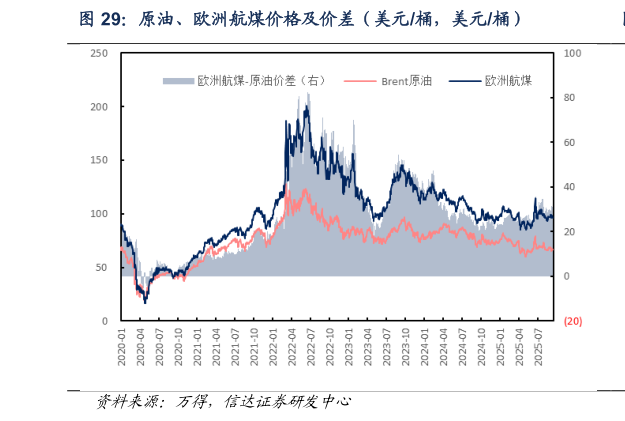 谁能回答原油、欧洲航煤价格及价差（美元桶，美元桶）