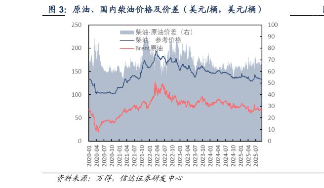 你知道原油、国内柴油价格及价差（美元桶，美元桶）