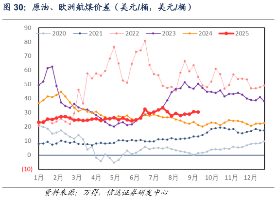 谁知道原油、欧洲航煤价差（美元桶，美元桶）