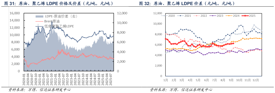 咨询下各位原油、聚乙烯 LDPE 价格及价差（元吨，元吨） 原油、聚乙烯 LDPE 价差（元吨，元吨）