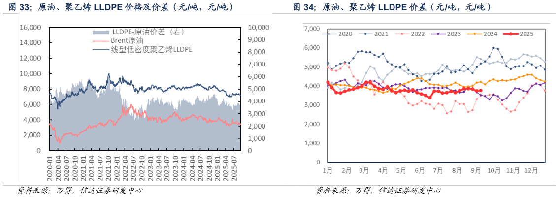 咨询大家原油、聚乙烯 LLDPE 价差（元吨，元吨）