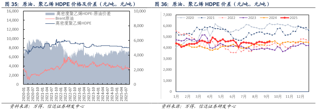 如何了解原油、聚乙烯 HDPE 价格及价差（元吨，元吨） 原油、聚乙烯 HDPE 价差（元吨，元吨）