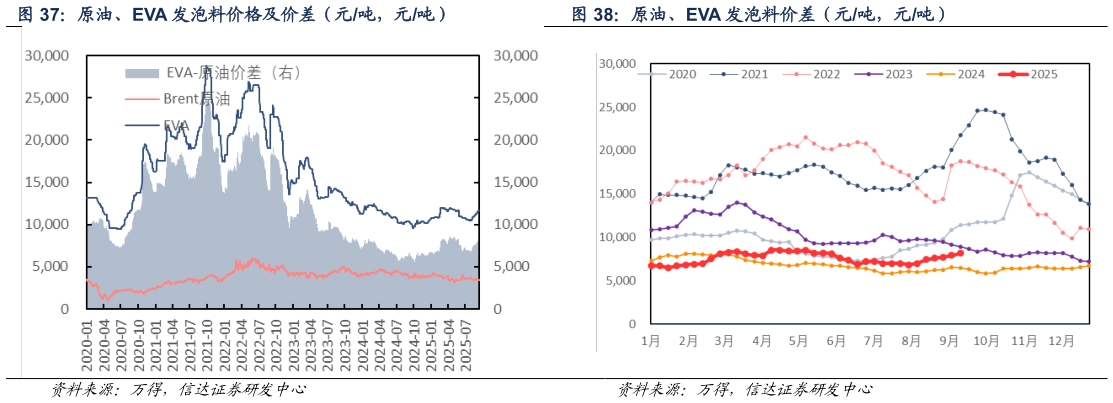 咨询大家原油、EVA 发泡料价差（元吨，元吨）