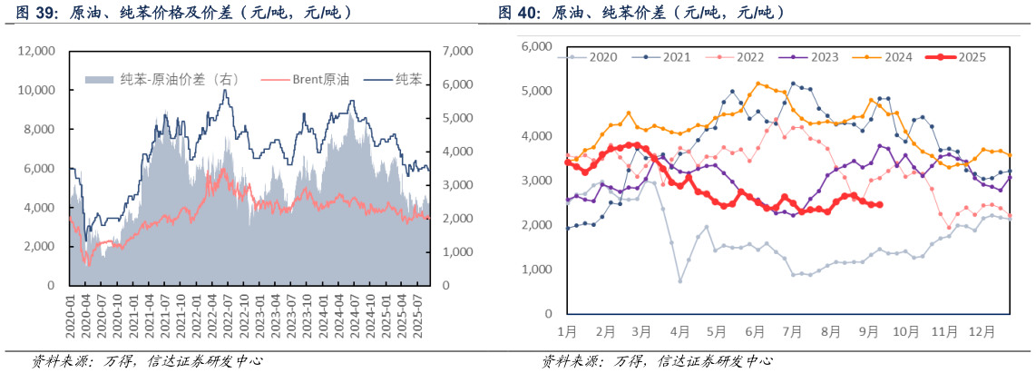 咨询大家原油、纯苯价格及价差（元吨，元吨） 原油、纯苯价差（元吨，元吨）