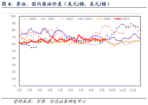 各位网友请教一下原油、国内柴油价差（美元桶，美元桶）