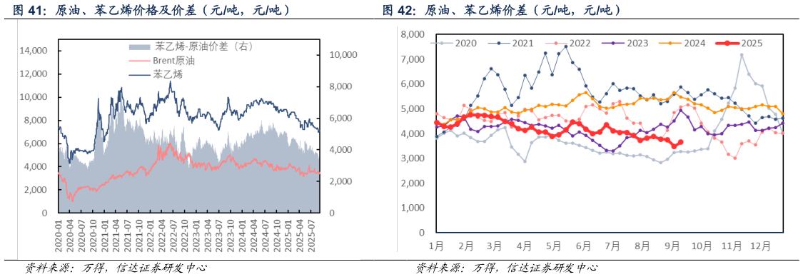各位网友请教一下原油、苯乙烯价差（元吨，元吨）