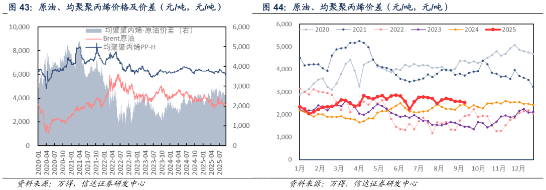 如何解释原油、均聚聚丙烯价格及价差（元吨，元吨） 原油、均聚聚丙烯价差（元吨，元吨）