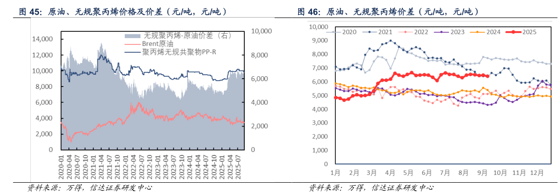 咨询大家原油、无规聚丙烯价格及价差（元吨，元吨） 原油、无规聚丙烯价差（元吨，元吨）