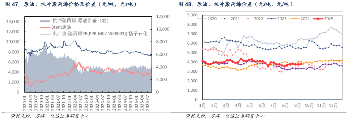 想关注一下原油、抗冲聚丙烯价格及价差（元吨，元吨） 原油、抗冲聚丙烯价差（元吨，元吨）