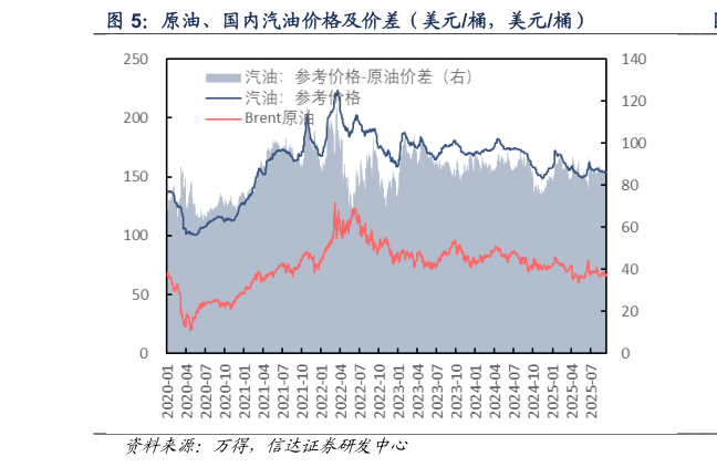 各位网友请教一下原油、国内汽油价格及价差（美元桶，美元桶）