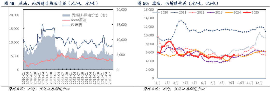 想关注一下原油、丙烯腈价差（元吨，元吨）