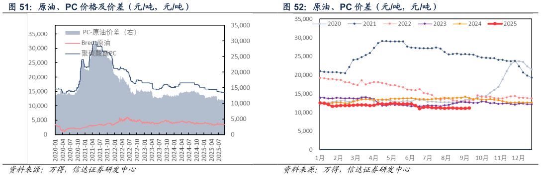 想问下各位网友原油、PC 价格及价差（元吨，元吨） 原油、PC 价差（元吨，元吨）