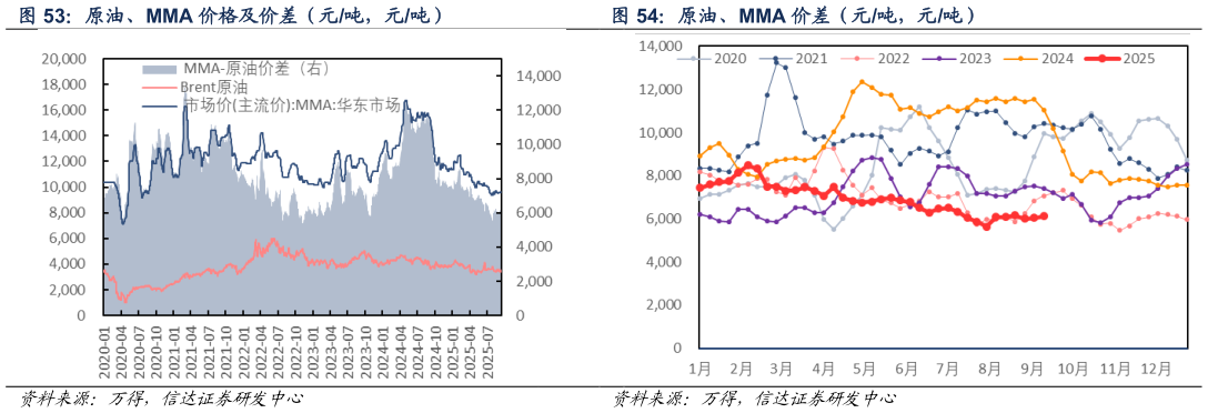 你知道原油、MMA 价格及价差（元吨，元吨） 原油、MMA 价差（元吨，元吨）