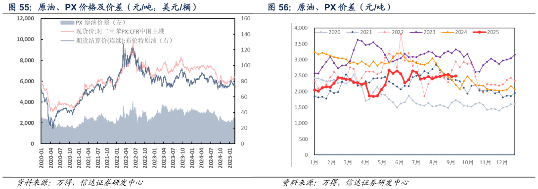 请问一下原油、PX 价格及价差（元吨，美元桶） 原油、PX 价差（元吨）