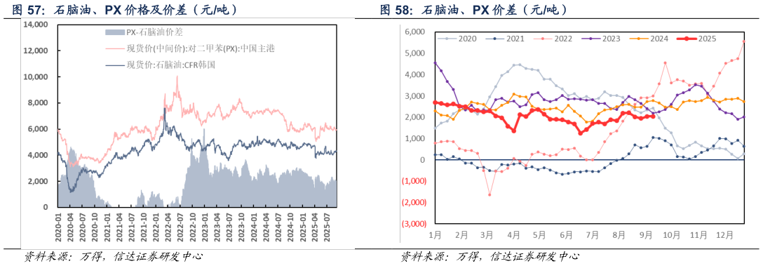 请问一下石脑油、PX 价差（元吨）