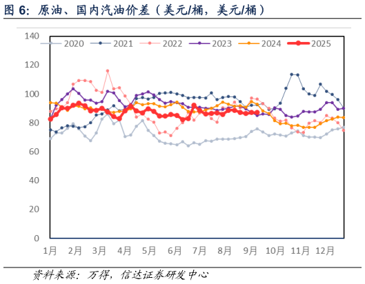 谁知道原油、国内汽油价差（美元桶，美元桶）