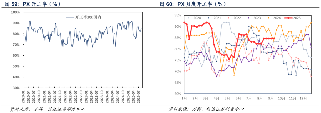 咨询大家PX 开工率（%）